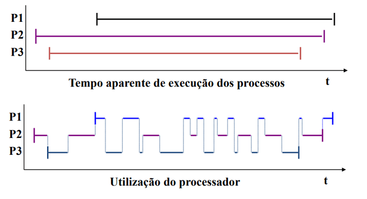 Análise temporal de um processo