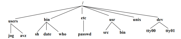 Directory tree